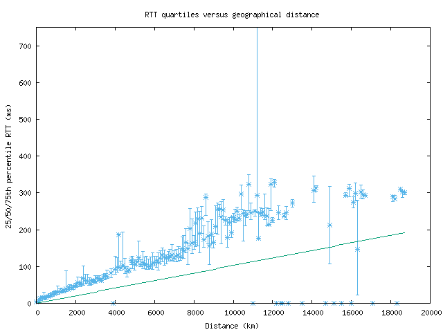med_rtt_vs_dist.png