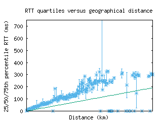 ams5-nl/med_rtt_vs_dist.html