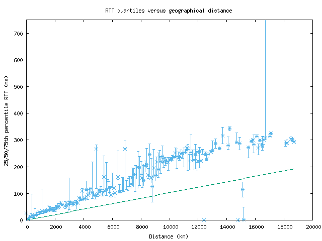 med_rtt_vs_dist_v6.png