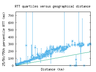 ams5-nl/med_rtt_vs_dist_v6.html