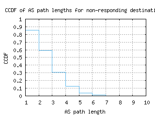 ams5-nl/nonresp_as_path_length_ccdf.html