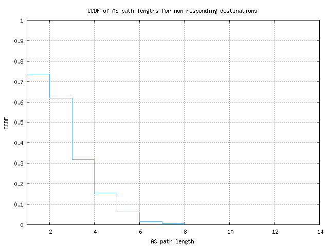 nonresp_as_path_length_ccdf_v6.png