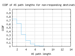 ams5-nl/nonresp_as_path_length_ccdf_v6.html