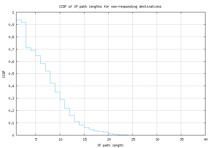 nonresp_path_length_ccdf_v6.png