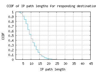 ams5-nl/resp_path_length_ccdf_v6.html