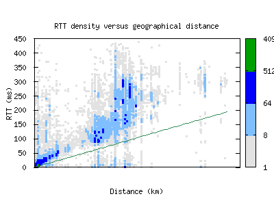 ams5-nl/rtt_vs_distance.html