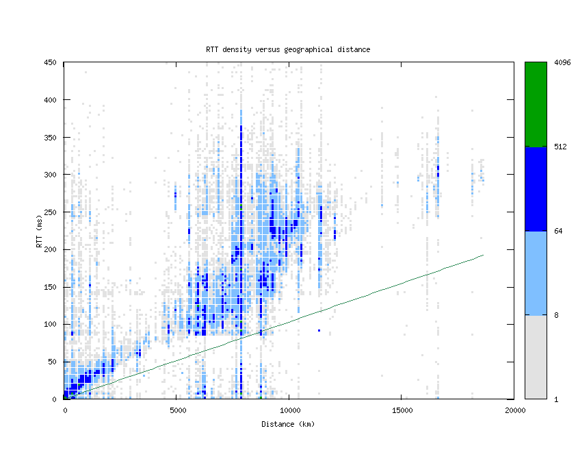 rtt_vs_distance_v6.png