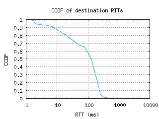 ams7-nl/dest_rtt_ccdf_v6.html