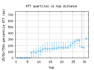 ams7-nl/med_rtt_per_hop.html