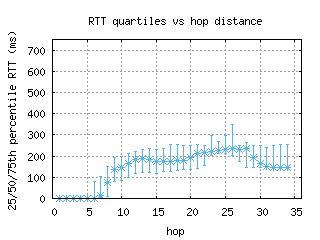 ams7-nl/med_rtt_per_hop_v6.html