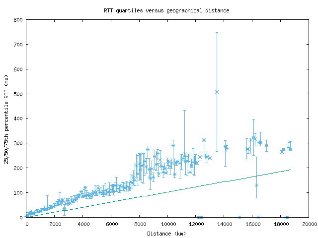 med_rtt_vs_dist.png