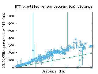 ams7-nl/med_rtt_vs_dist_v6.html