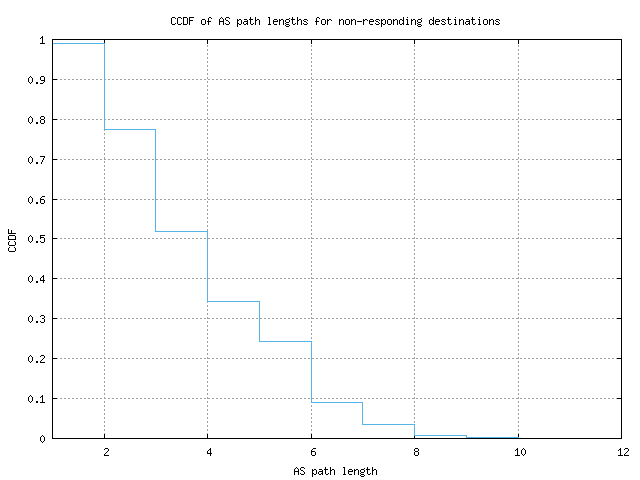 nonresp_as_path_length_ccdf.png