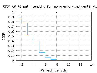 ams7-nl/nonresp_as_path_length_ccdf_v6.html