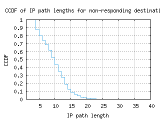 ams7-nl/nonresp_path_length_ccdf_v6.html