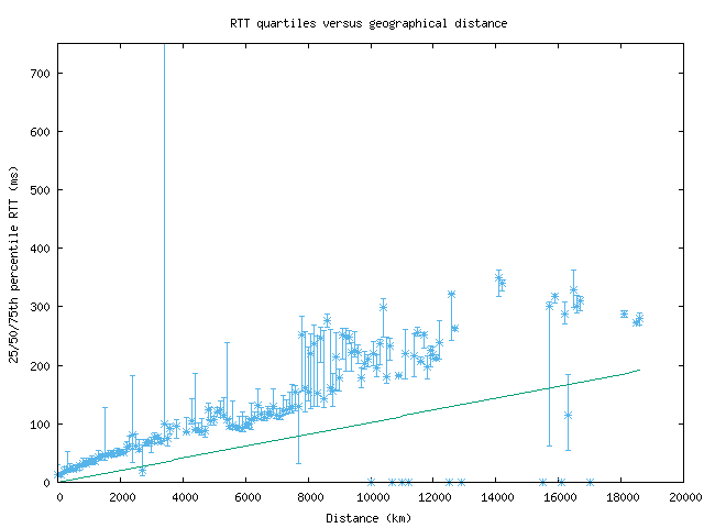 med_rtt_vs_dist.png