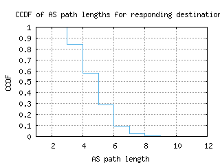 anc-us/as_path_length_ccdf.html