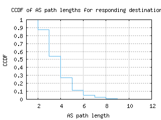 anc-us/as_path_length_ccdf_v6.html
