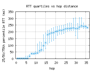 anc-us/med_rtt_per_hop.html