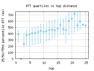 anc-us/med_rtt_per_hop_v6.html