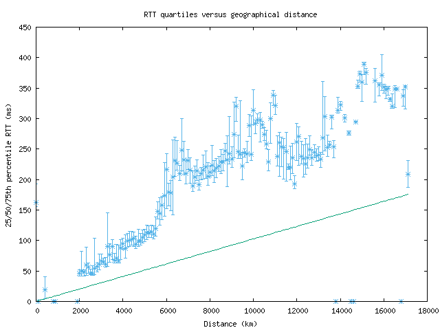 med_rtt_vs_dist.png