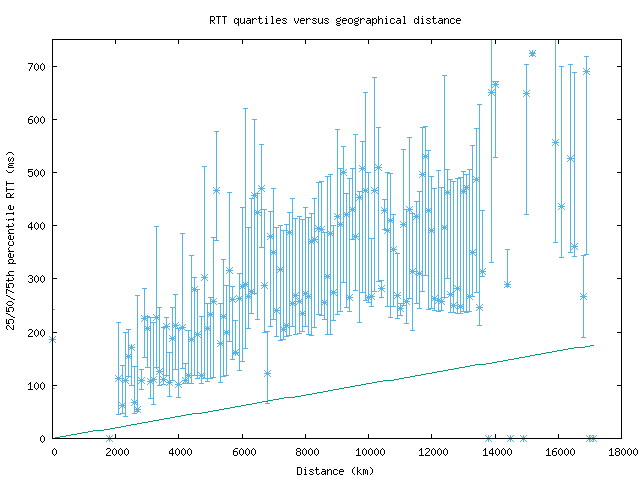 med_rtt_vs_dist_v6.png