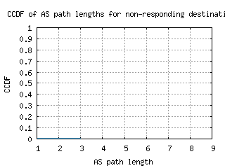 anc-us/nonresp_as_path_length_ccdf_v6.html
