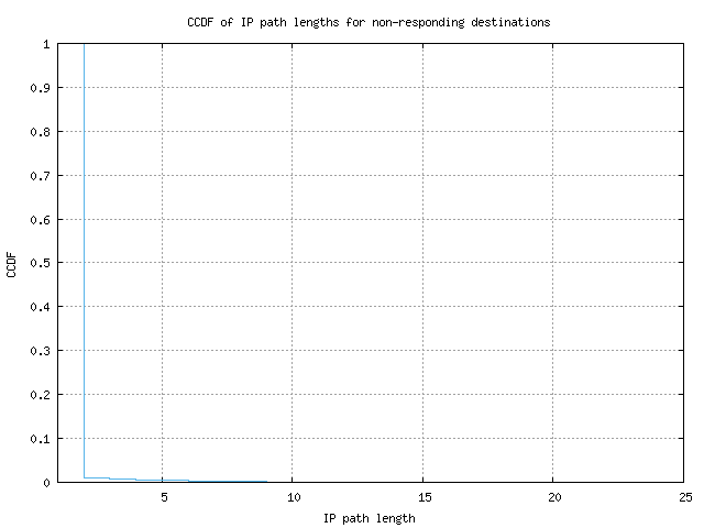 nonresp_path_length_ccdf_v6.png