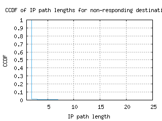 anc-us/nonresp_path_length_ccdf_v6.html
