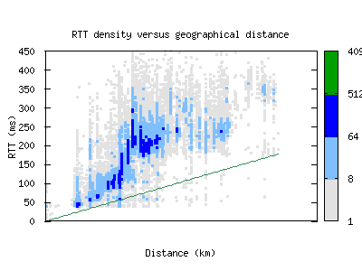 anc-us/rtt_vs_distance.html