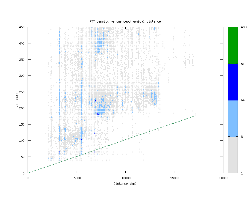 rtt_vs_distance_v6.png