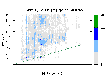 anc-us/rtt_vs_distance_v6.html