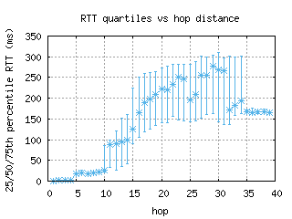 anr2-be/med_rtt_per_hop.html