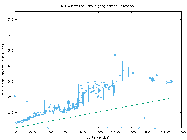 med_rtt_vs_dist.png