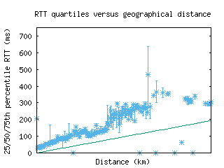 anr2-be/med_rtt_vs_dist.html