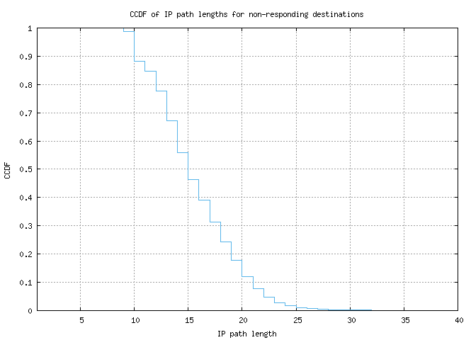 nonresp_path_length_ccdf.png