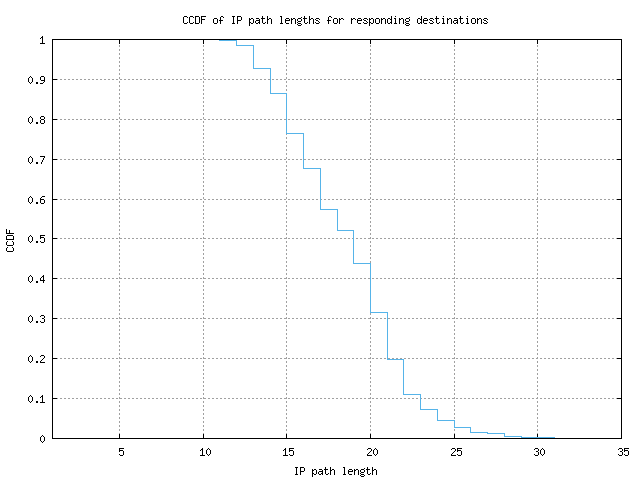 resp_path_length_ccdf.png