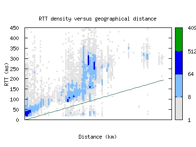 anr2-be/rtt_vs_distance.html