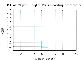 arb-us/as_path_length_ccdf_v6.html