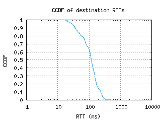 arb-us/dest_rtt_ccdf_v6.html