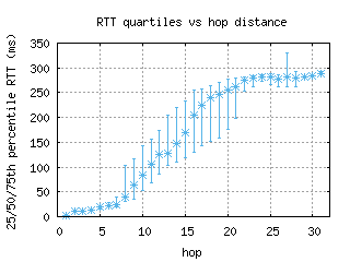 arb-us/med_rtt_per_hop_v6.html