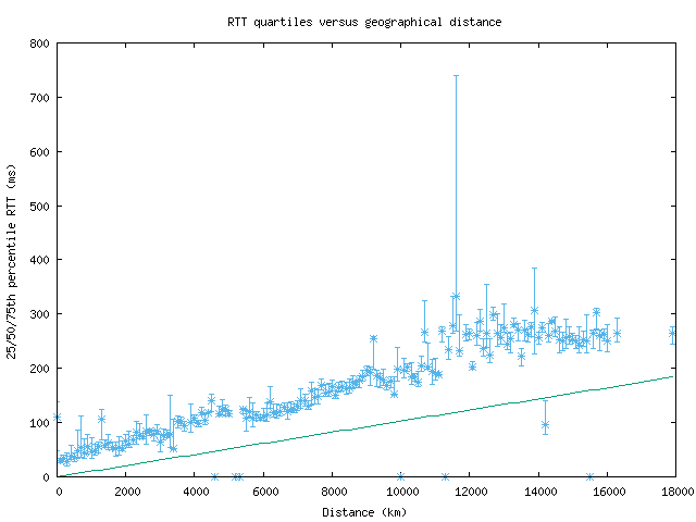 med_rtt_vs_dist_v6.png