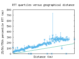 arb-us/med_rtt_vs_dist_v6.html