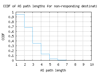 arb-us/nonresp_as_path_length_ccdf_v6.html
