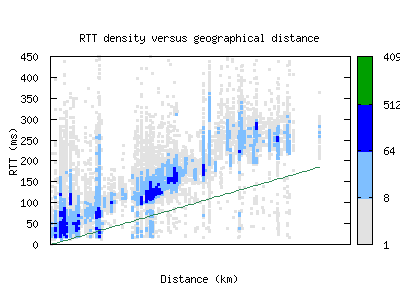 arb-us/rtt_vs_distance_v6.html