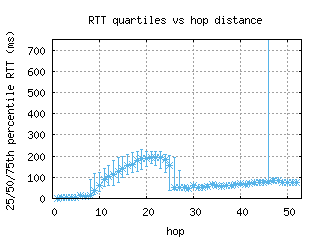 arb2-us/med_rtt_per_hop.html