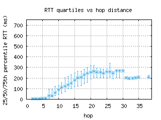 arb2-us/med_rtt_per_hop_v6.html