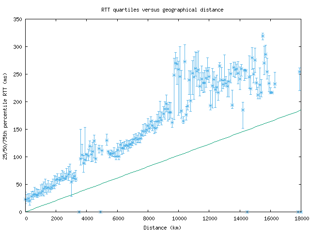 med_rtt_vs_dist.png