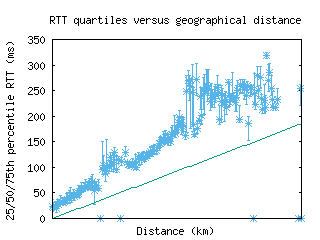 arb2-us/med_rtt_vs_dist.html