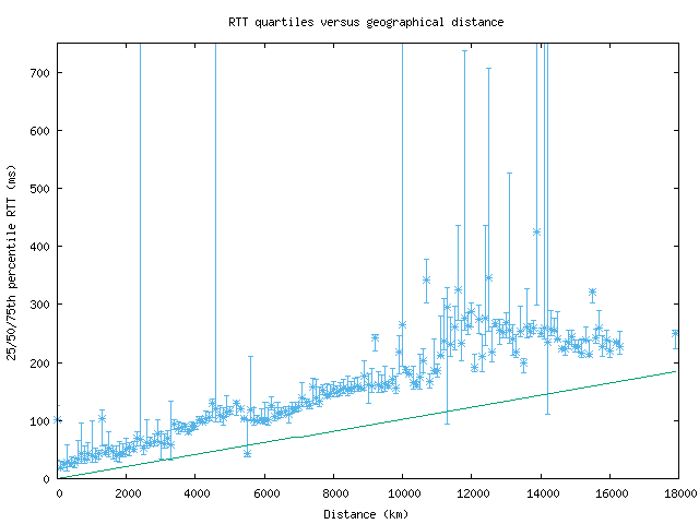 med_rtt_vs_dist_v6.png